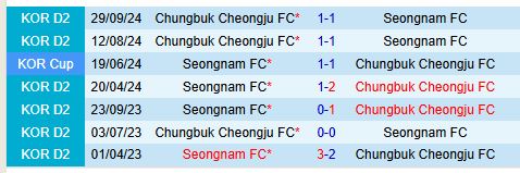 Nhận định Seongnam vs Cheongju 12h00 ngày 33 (Hạng 2 Hàn Quốc) 1