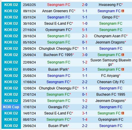 Nhận định Seongnam vs Cheongju 12h00 ngày 33 (Hạng 2 Hàn Quốc) 2