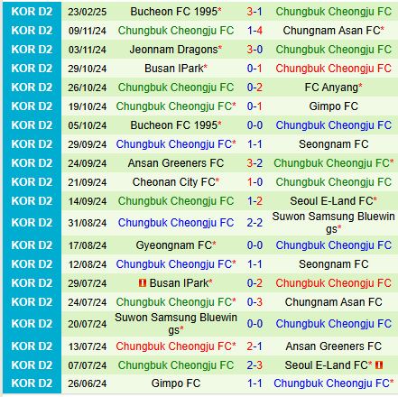 Nhận định Seongnam vs Cheongju 12h00 ngày 33 (Hạng 2 Hàn Quốc) 3