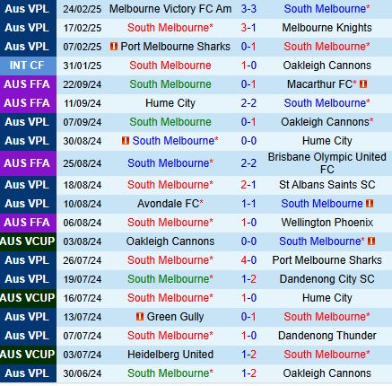 Nhận định South Melbourne vs St Albans Saints 15h30 ngày 33 (VĐ bang Victoria 2025) 2