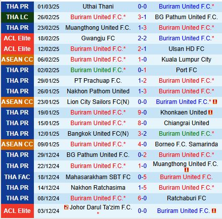 Nhận định Buriram vs Johor Darul 21h00 ngày 43 (AFC Champions League Elite) 2