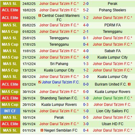 Nhận định Buriram vs Johor Darul 21h00 ngày 43 (AFC Champions League Elite) 3