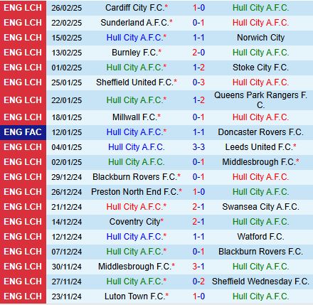 Nhận định Hull vs Plymouth 2h45 ngày 53 (Hạng nhất Anh 202425) 2