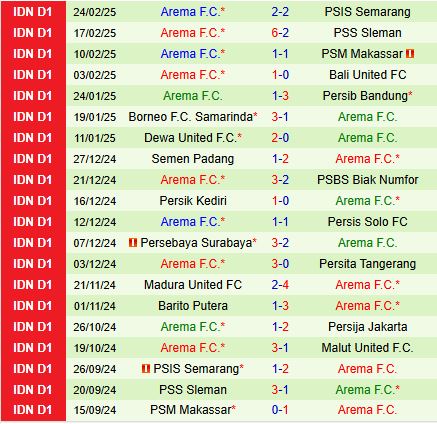 Nhận định Malut vs Arema 20h30 ngày 43 (VĐQG Indonesia 202425) 3