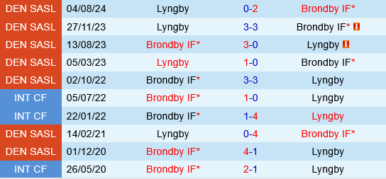 Brondby vs Lyngby