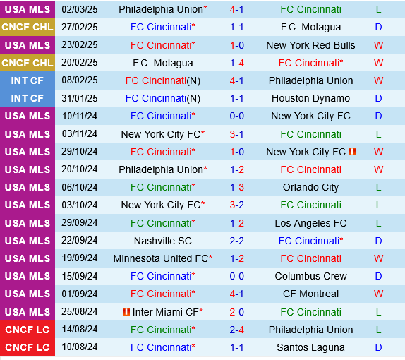 Cincinnati vs Tigres UANL Cincinnati vs Tigres UANL