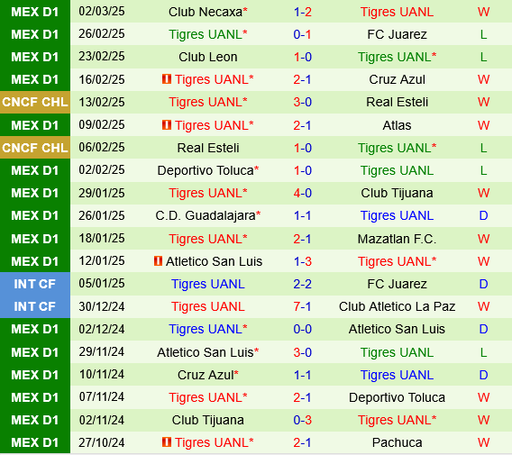 Cincinnati vs Tigres UANL Cincinnati vs Tigres UANL