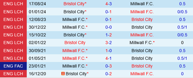 Millwall vs Bristol City Millwall vs Bristol City