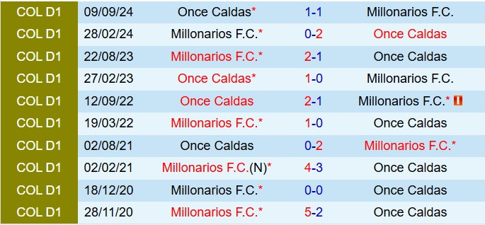 Nhận định Once Caldas vs Millonarios 7h30 ngày 63 (Copa Sudamericana 2025) 1
