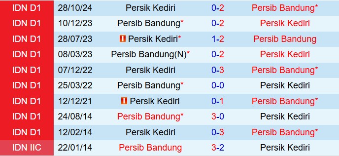 Nhận định Persib Bandung vs Persik Kediri 20h30 ngày 53 (VĐQG Indonesia 202425) 1