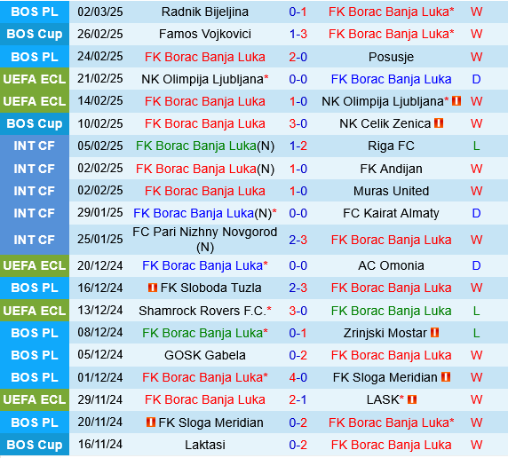 Borac Banja Luka vs Rapid Wien
