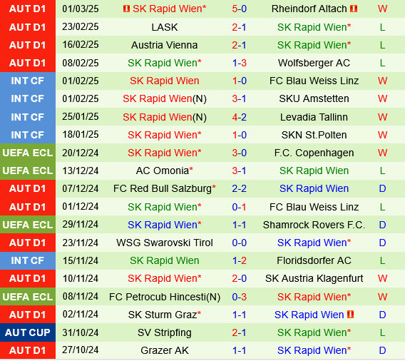 Borac Banja Luka vs Rapid Wien