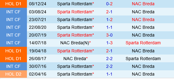 Dự đoán phạt góc trận đấu AZ Alkmaar vs NAC Breda (23h45 ngày 244) 3 Dự đoán phạt góc trận đấu AZ Alkmaar vs NAC Breda (23h45 ngày 244) 3