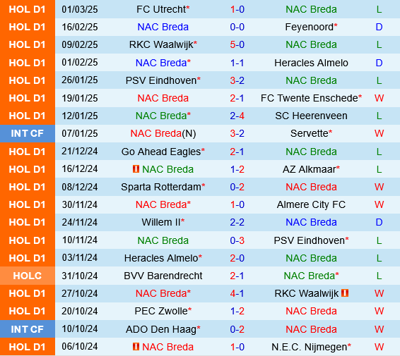 NAC Breda vs Sparta Rotterdam