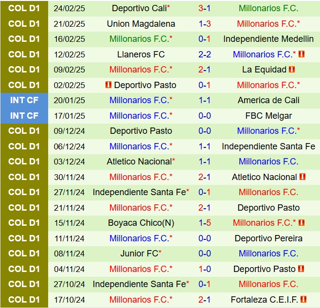 Nhận định Once Caldas vs Millonarios 7h30 ngày 63 (Copa Sudamericana 2025) 3