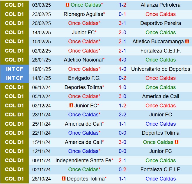 Nhận định Once Caldas vs Millonarios 7h30 ngày 63 (Copa Sudamericana 2025) 2