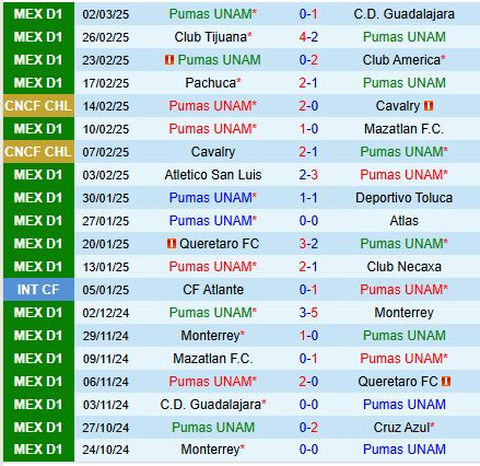 Nhận định Pumas vs Alajuelense 8h30 ngày 53 (Concacaf Champions Cup) 1