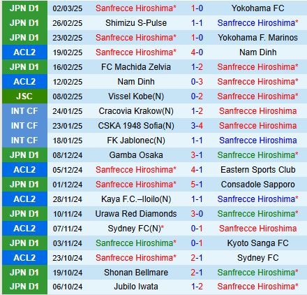 Nhận định Sanfrecce Hiroshima vs Lion City Sailors AFC Champions League Two 202425 1