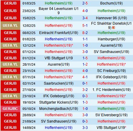 Nhận định U19 Hoffenheim vs U19 Manchester City 20h00 ngày 53 (UEFA Youth League 202425) 2