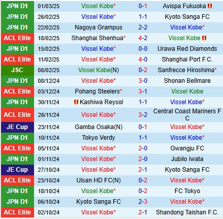 Nhận định Vissel Kobe vs Gwangju 17h00 ngày 53 (AFC Champions League Elite 202425) 2