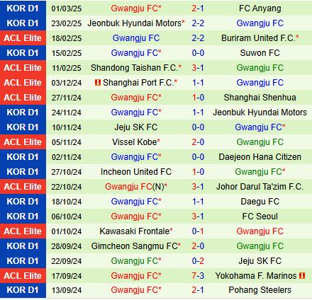 Nhận định Vissel Kobe vs Gwangju 17h00 ngày 53 (AFC Champions League Elite 202425) 3