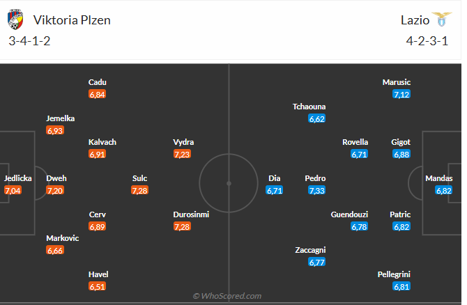 Nhận định Viktoria Plzen vs Lazio (3h00 ngày 73) Không dễ cho đội khách 3