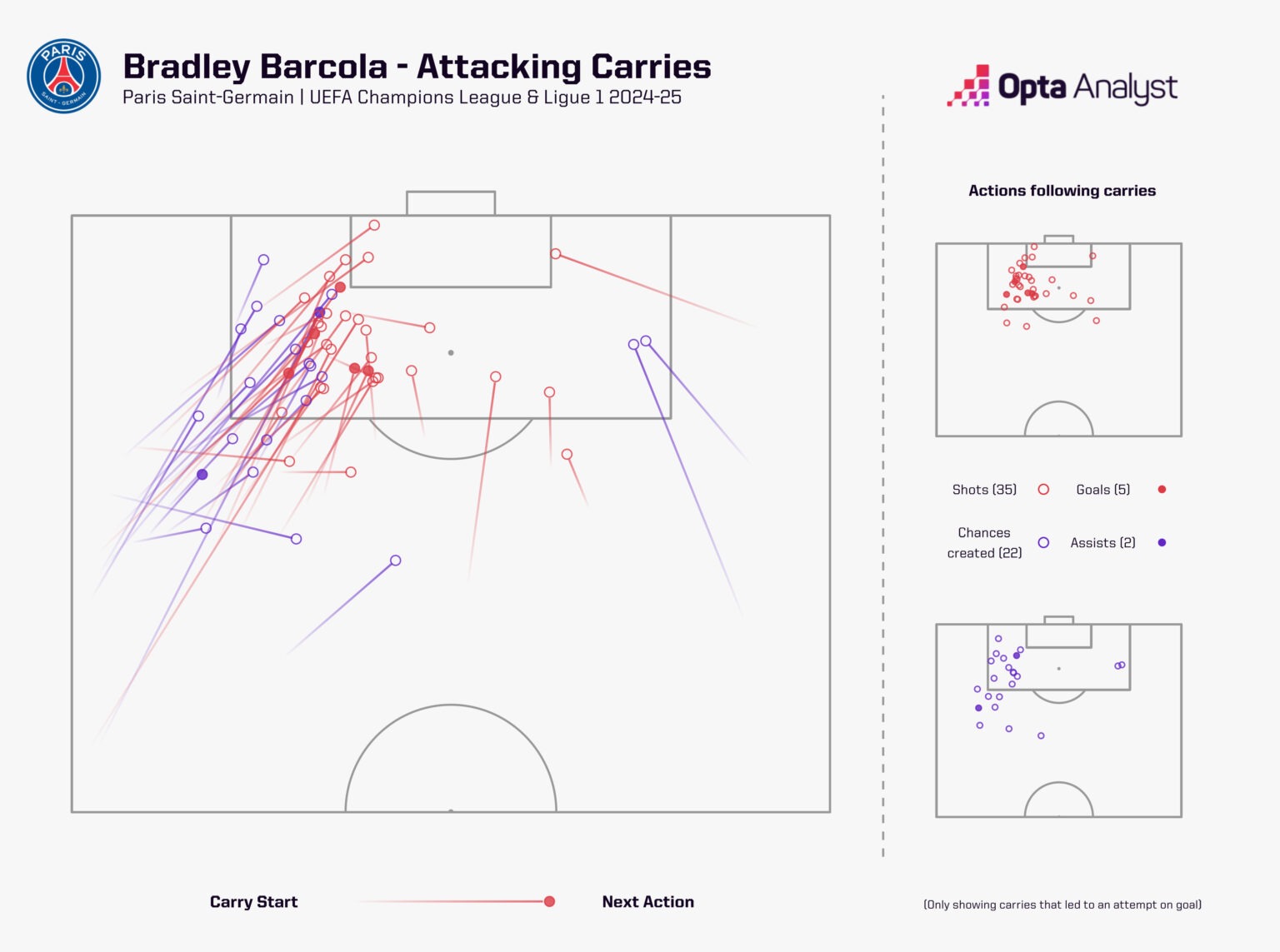 bradley-barcola-attacking-carries-1536x1143
