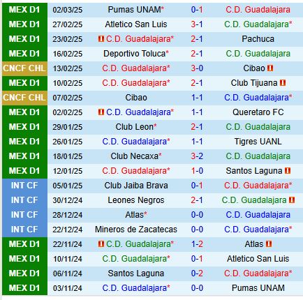 Nhận định Guadalajara vs Club America 8h30 ngày 63 (Concacaf Champions Cup) 2