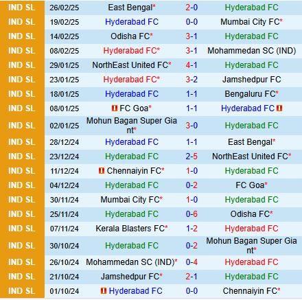 Nhận định Hyderabad vs Punjab 21h00 ngày 63 (VĐQG Ấn Độ 202425) 2