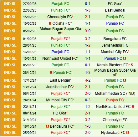 Nhận định Hyderabad vs Punjab 21h00 ngày 63 (VĐQG Ấn Độ 202425) 3