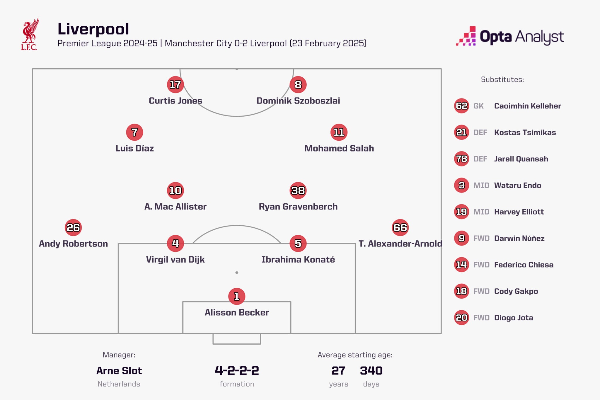 liverpool-lineup-vs-man-city-feb-2025-2048x1365