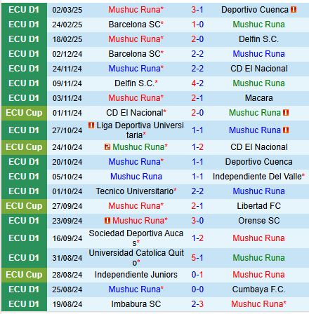 Nhận định Mushuc Runa vs Orense 9h00 ngày 63 (Copa Sudamericana) 2