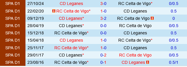 Celta Vigo vs Leganes