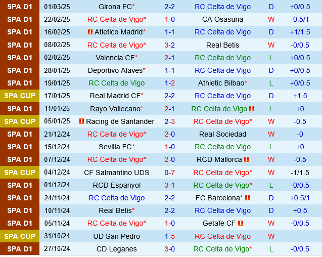Celta Vigo vs Leganes