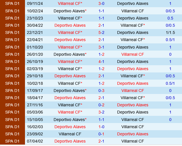 Deportivo Alaves vs Villarreal