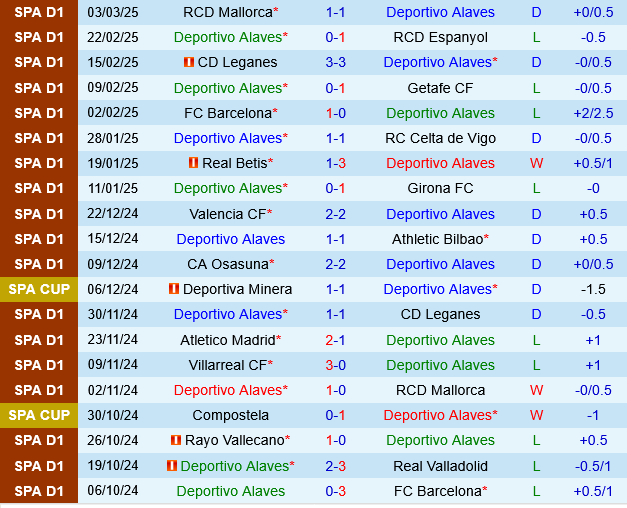 Deportivo Alaves vs Villarreal