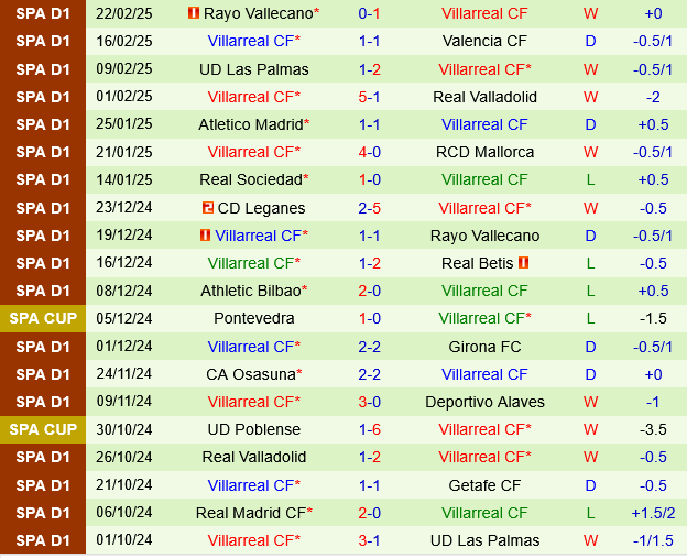 Deportivo Alaves vs Villarreal