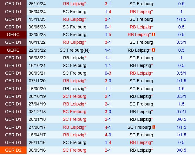 Freiburg vs Leipzig Freiburg vs Leipzig