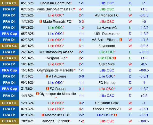 Lille vs Montpellier