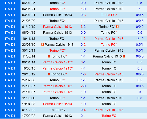 Parma vs Torino Parma vs Torino