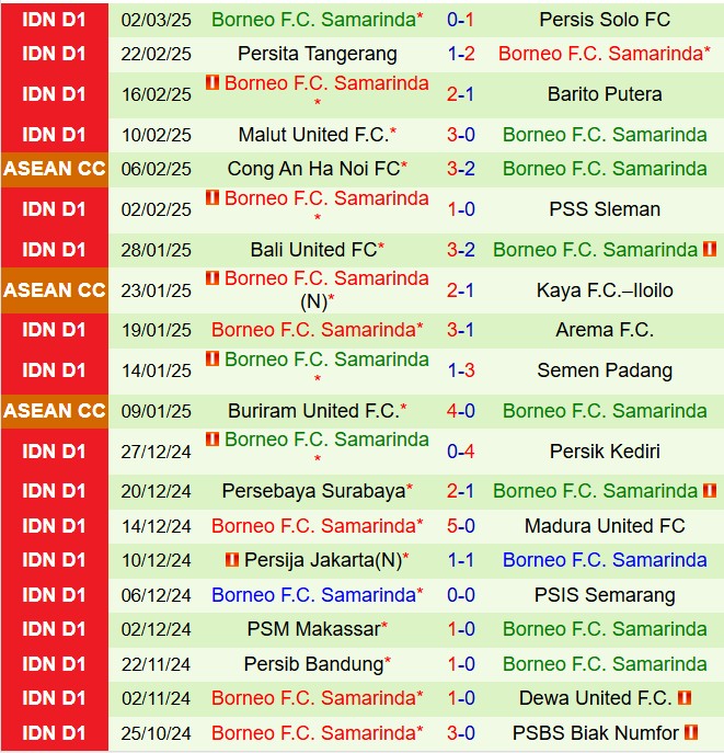 Nhận định PSBS Biak Numfor vs Borneo 18h30 ngày 63 (VĐQG Indonesia 202425) 3