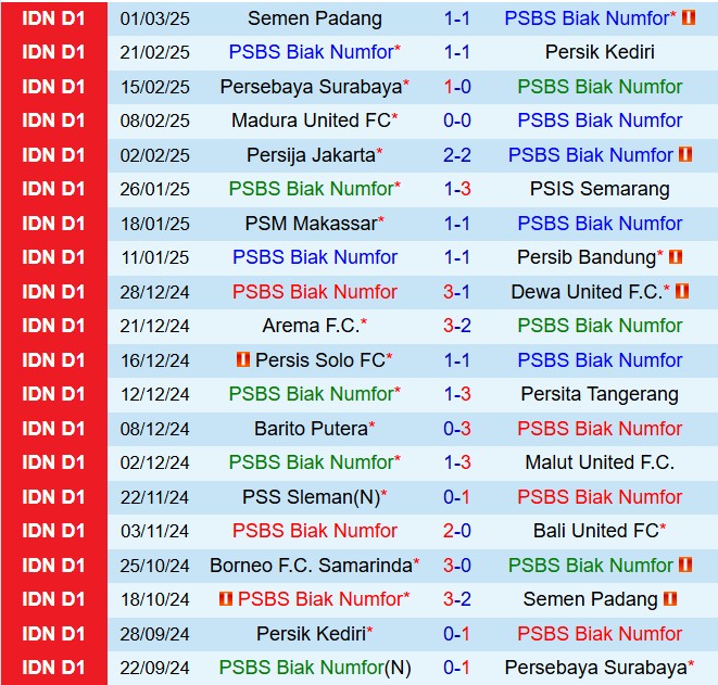 Nhận định PSBS Biak Numfor vs Borneo 18h30 ngày 63 (VĐQG Indonesia 202425) 2