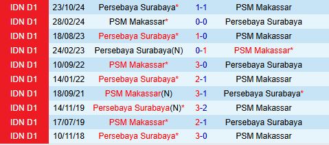 Nhận định PSM Makassar vs Persebaya Surabaya 20h30 ngày 73 (VĐQG Indonesia 202425) 1