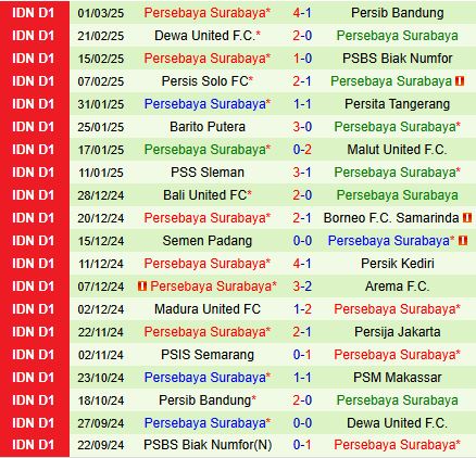 Nhận định PSM Makassar vs Persebaya Surabaya 20h30 ngày 73 (VĐQG Indonesia 202425) 3