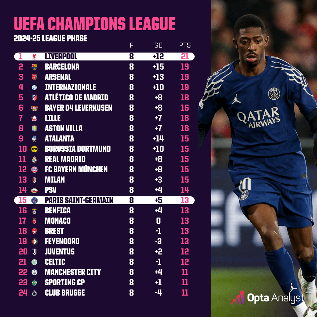 ucl-table-2024-25-liverpool-psg
