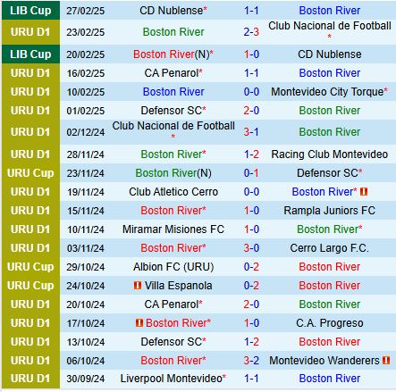 Nhận định Boston River vs Bahia 7h30 ngày 73 (Copa Libertadores) 1