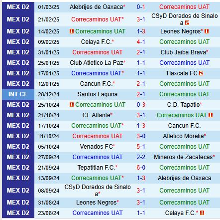 Nhận định Correcaminos vs Tepatitlan 8h00 ngày 73 (Hạng 2 Mexico) 2