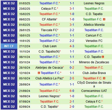 Nhận định Correcaminos vs Tepatitlan 8h00 ngày 73 (Hạng 2 Mexico) 3