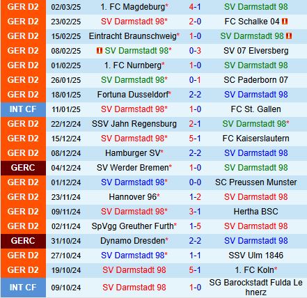 Nhận định Darmstadt vs Karlsruher 0h30 ngày 83 (Hạng 2 Đức) 2
