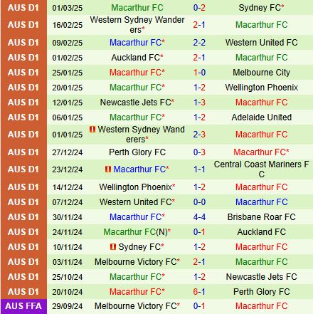 Nhận định Melbourne City vs Macarthur 15h35 ngày 73 (VĐQG Australia 202425) 3